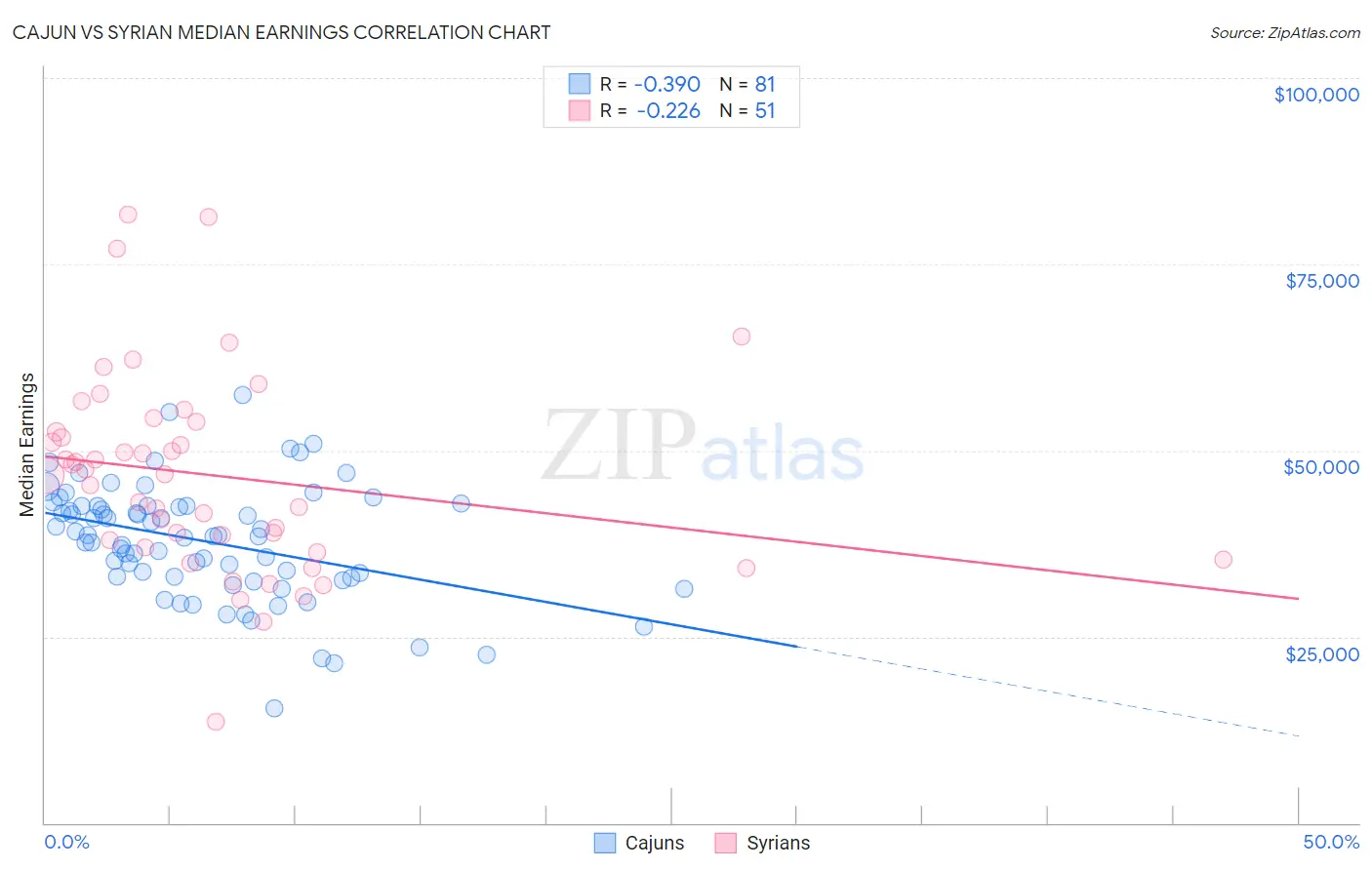 Cajun vs Syrian Median Earnings