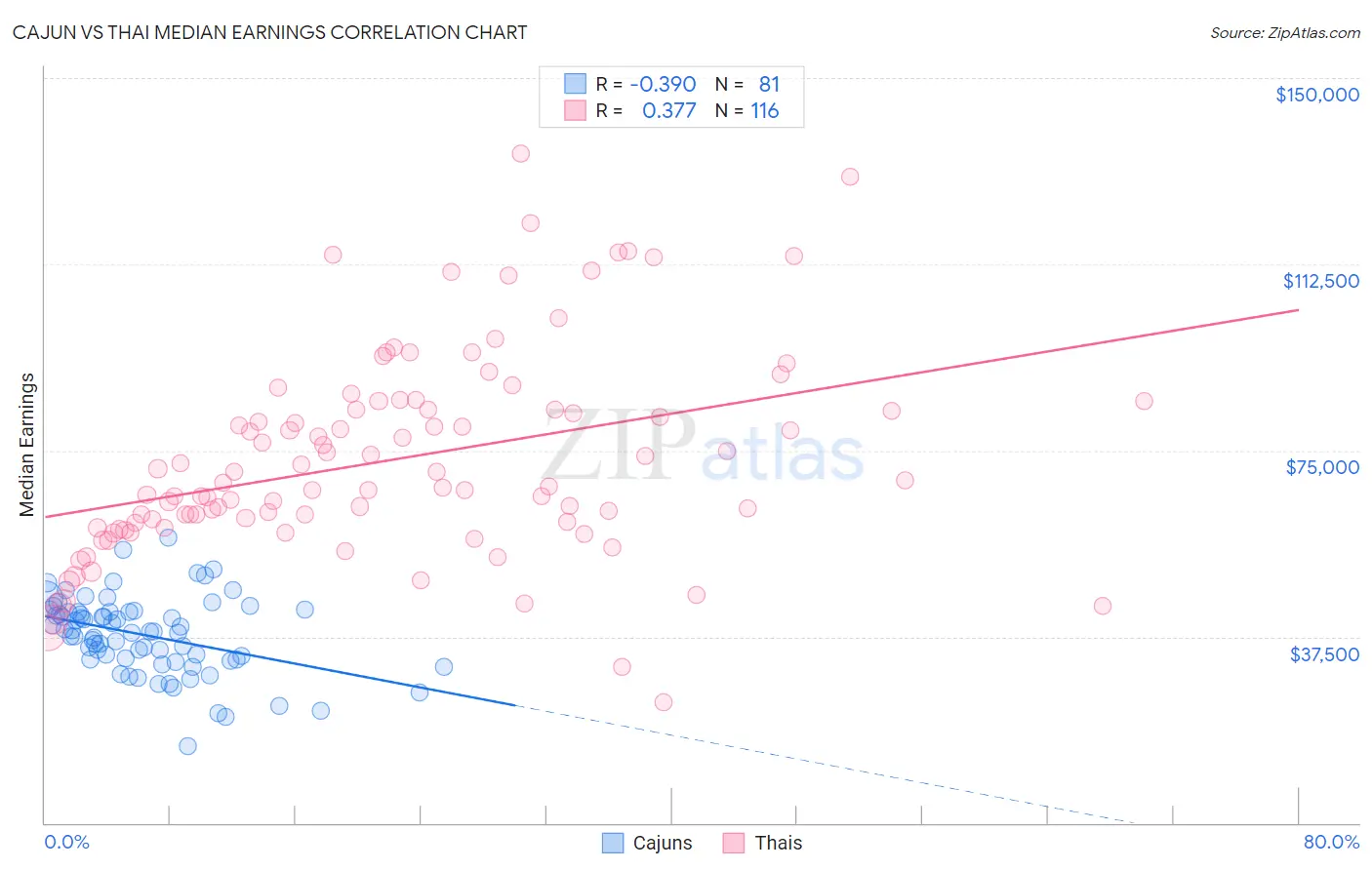 Cajun vs Thai Median Earnings