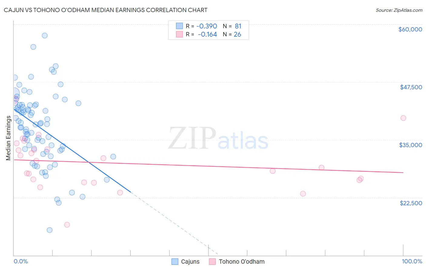 Cajun vs Tohono O'odham Median Earnings