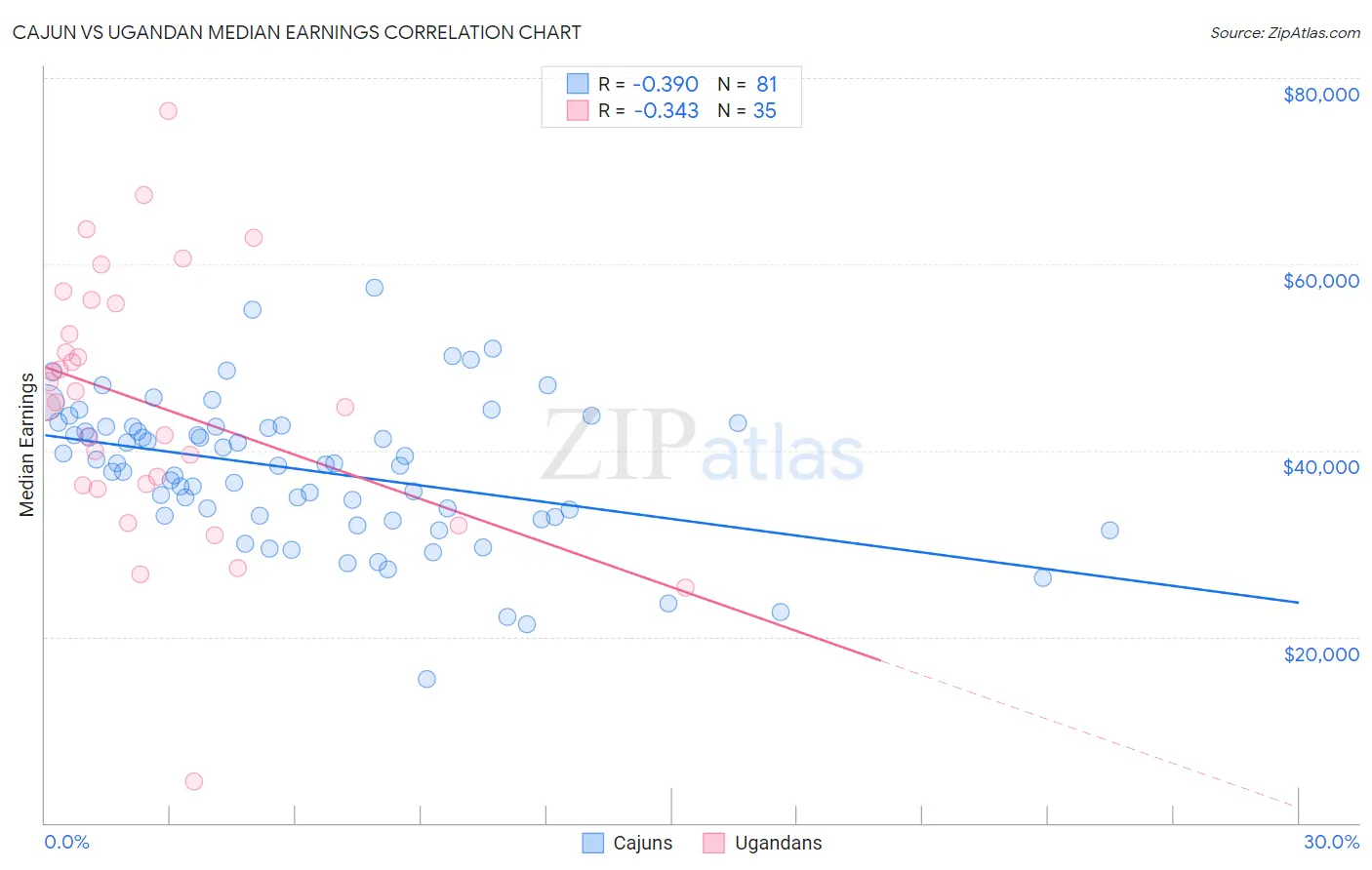 Cajun vs Ugandan Median Earnings