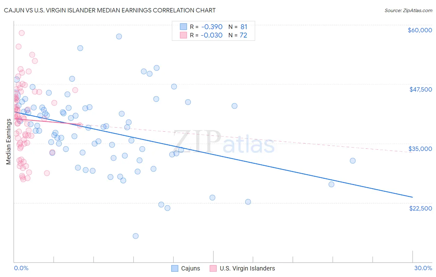 Cajun vs U.S. Virgin Islander Median Earnings