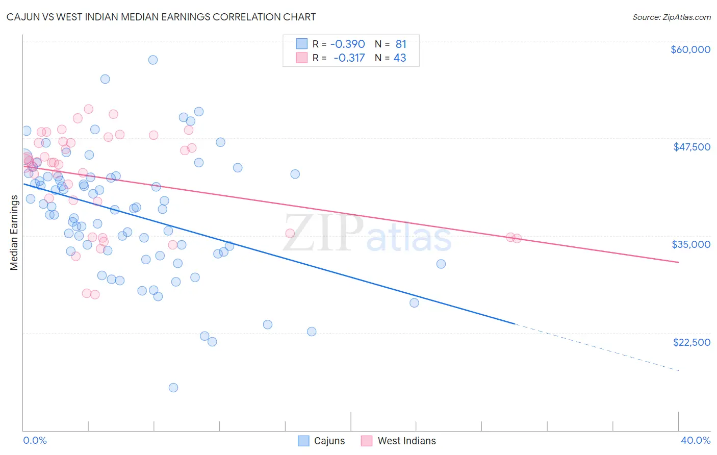 Cajun vs West Indian Median Earnings