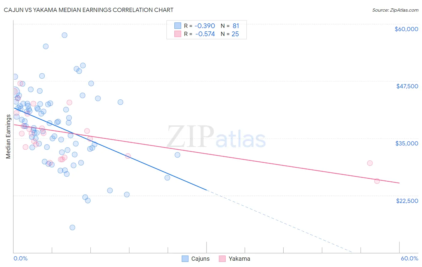 Cajun vs Yakama Median Earnings