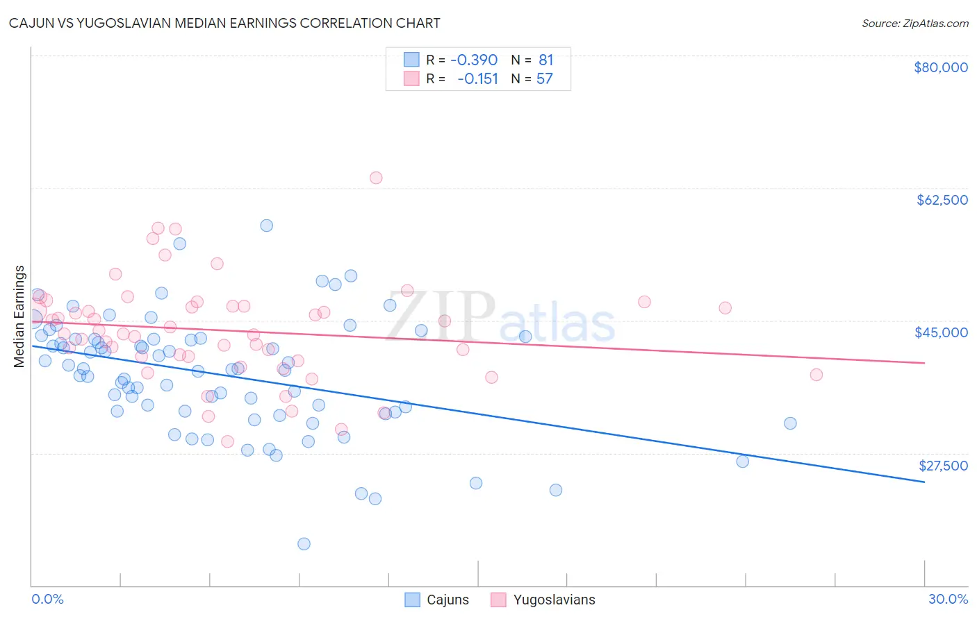Cajun vs Yugoslavian Median Earnings