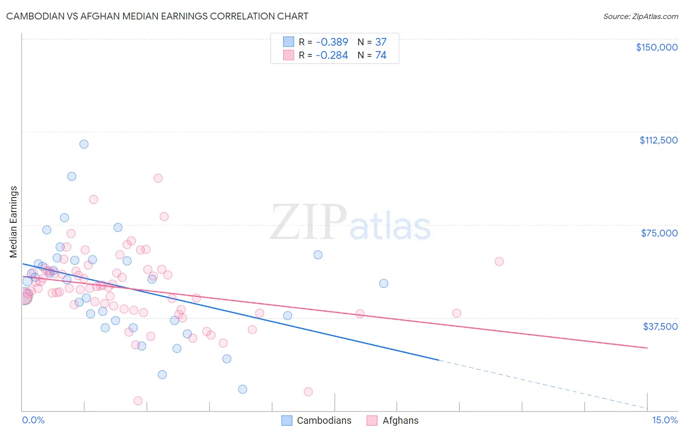 Cambodian vs Afghan Median Earnings