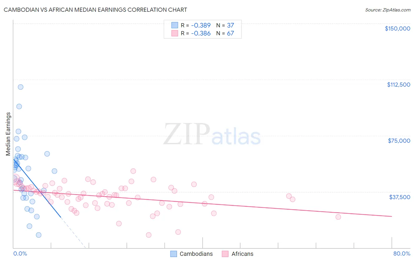 Cambodian vs African Median Earnings