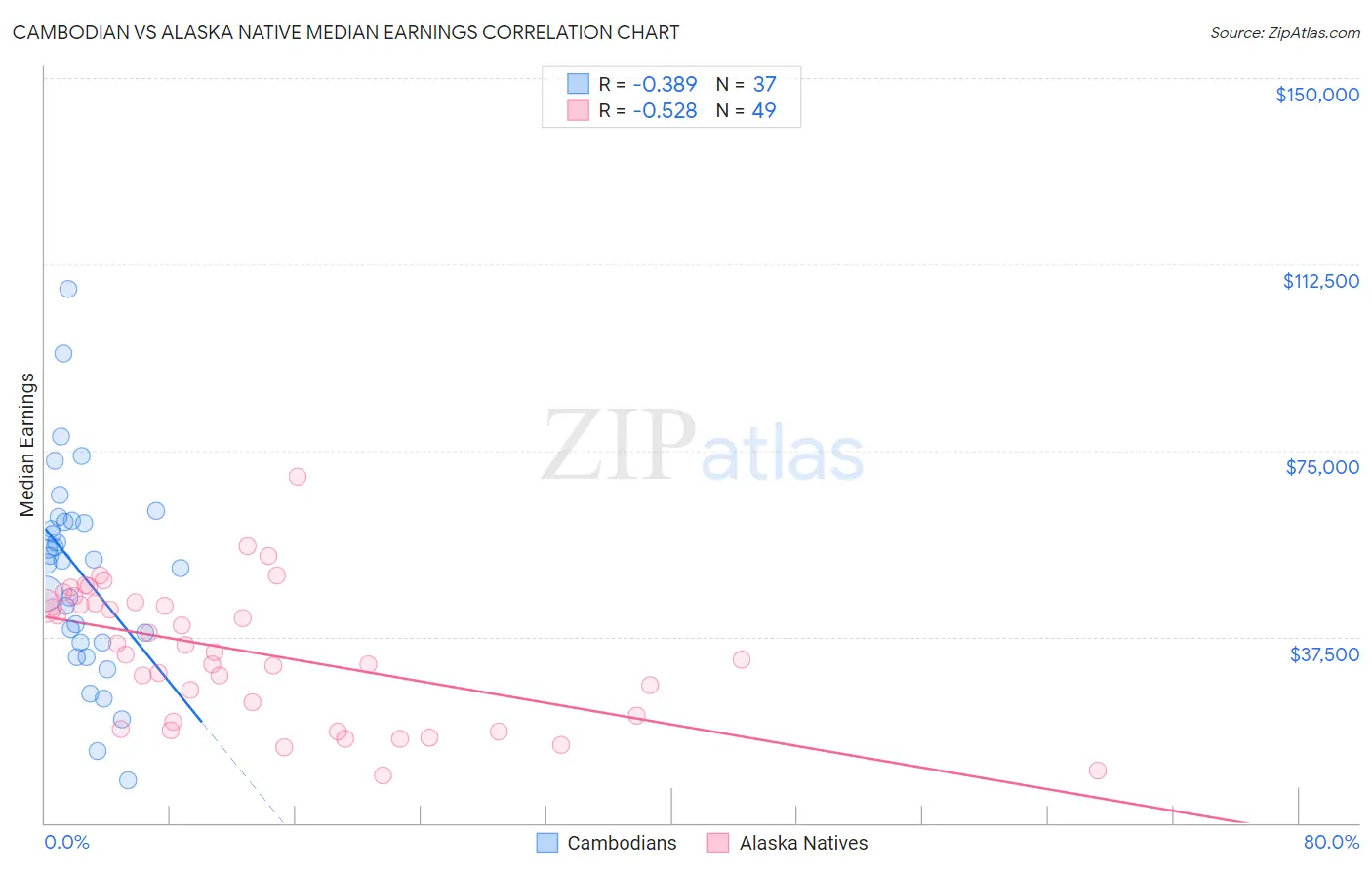 Cambodian vs Alaska Native Median Earnings