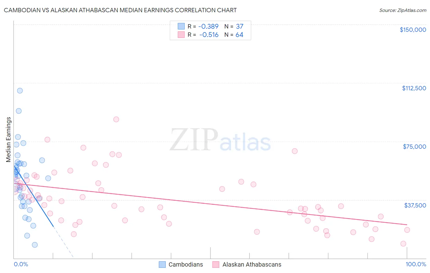 Cambodian vs Alaskan Athabascan Median Earnings