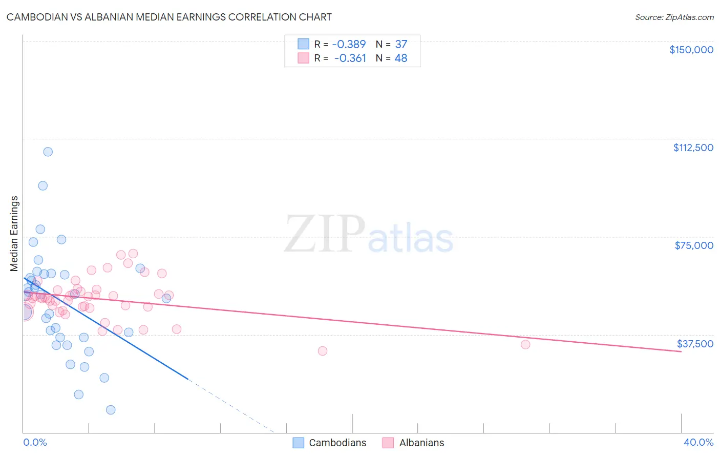 Cambodian vs Albanian Median Earnings