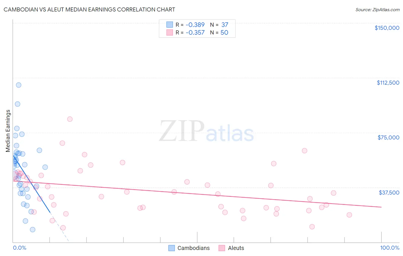 Cambodian vs Aleut Median Earnings