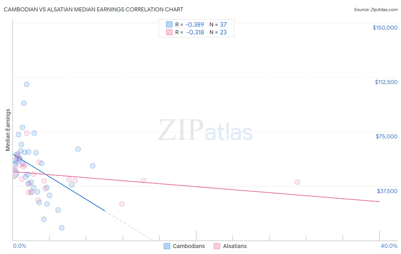 Cambodian vs Alsatian Median Earnings