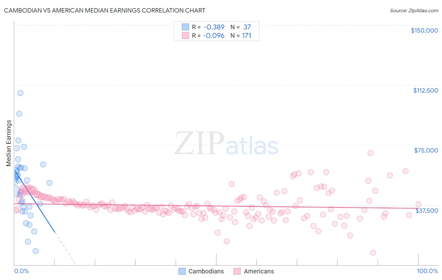 Cambodian vs American Median Earnings