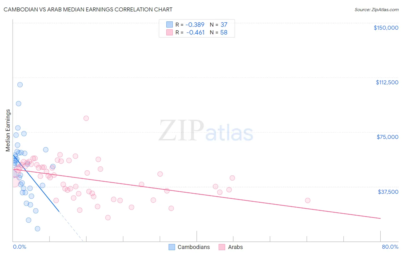 Cambodian vs Arab Median Earnings