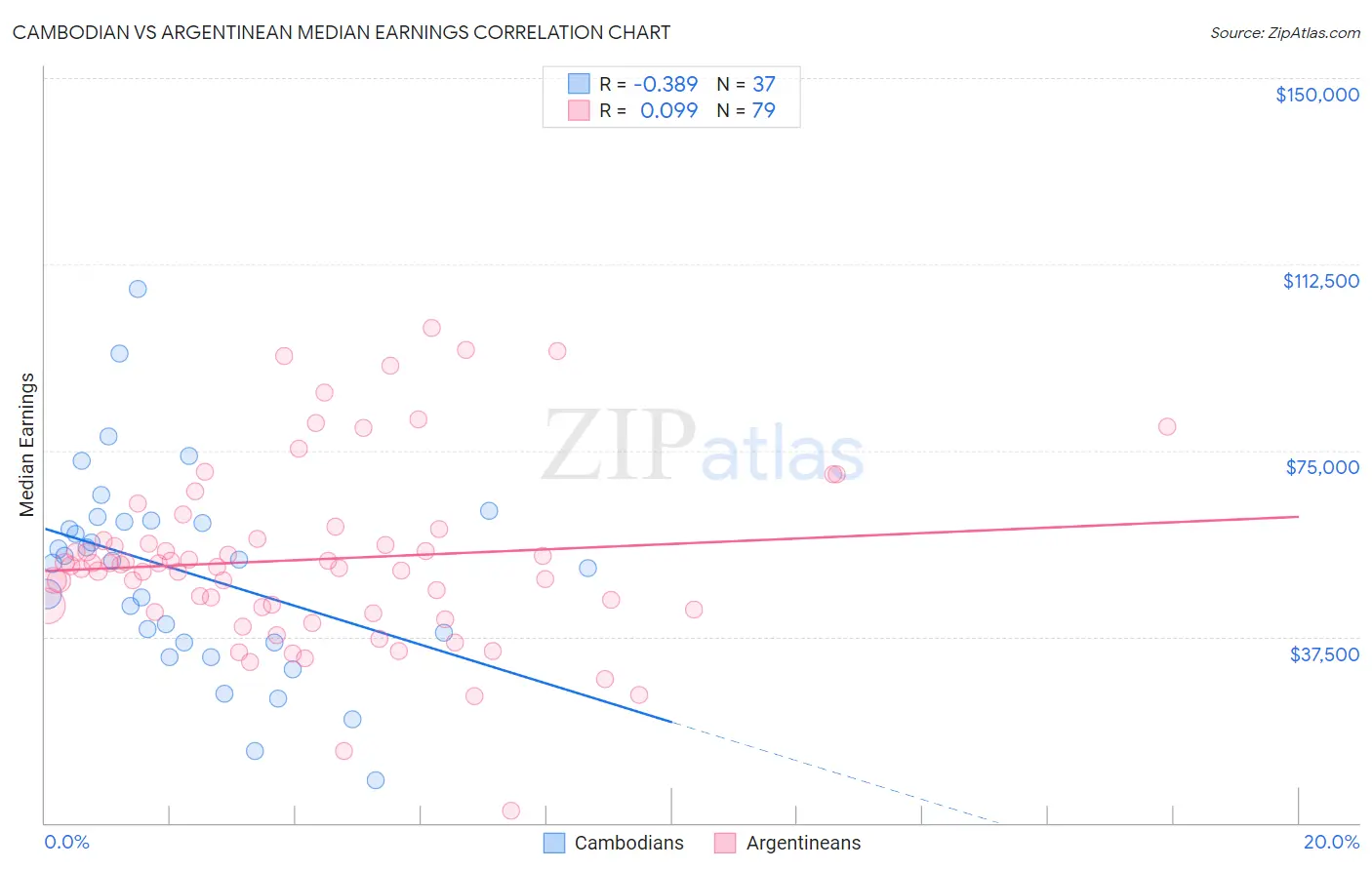 Cambodian vs Argentinean Median Earnings