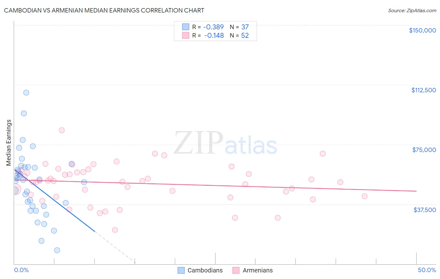 Cambodian vs Armenian Median Earnings