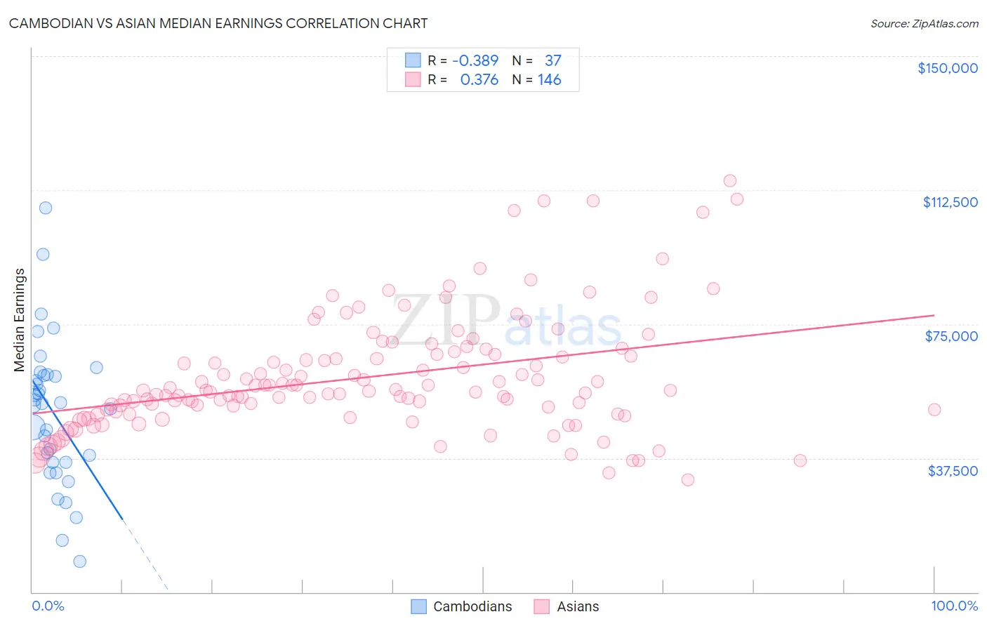 Cambodian vs Asian Median Earnings