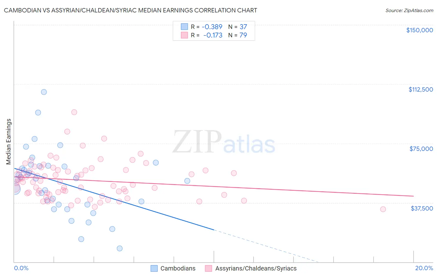 Cambodian vs Assyrian/Chaldean/Syriac Median Earnings
