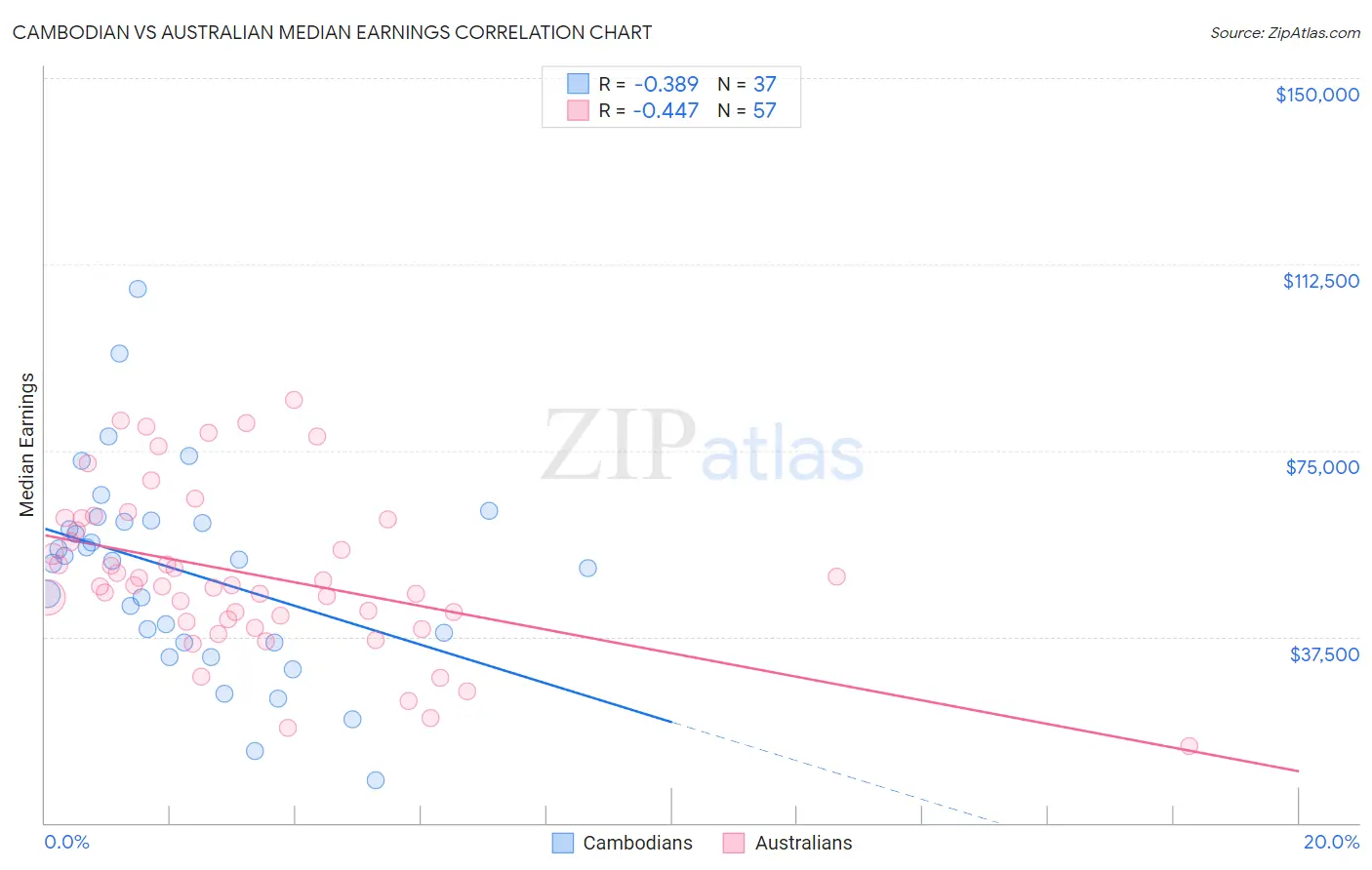 Cambodian vs Australian Median Earnings
