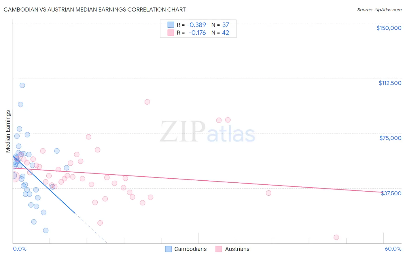 Cambodian vs Austrian Median Earnings