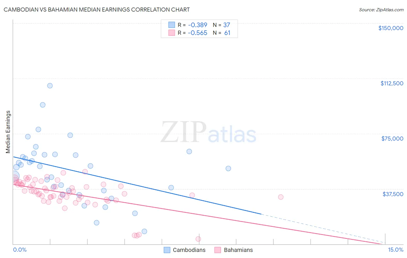 Cambodian vs Bahamian Median Earnings