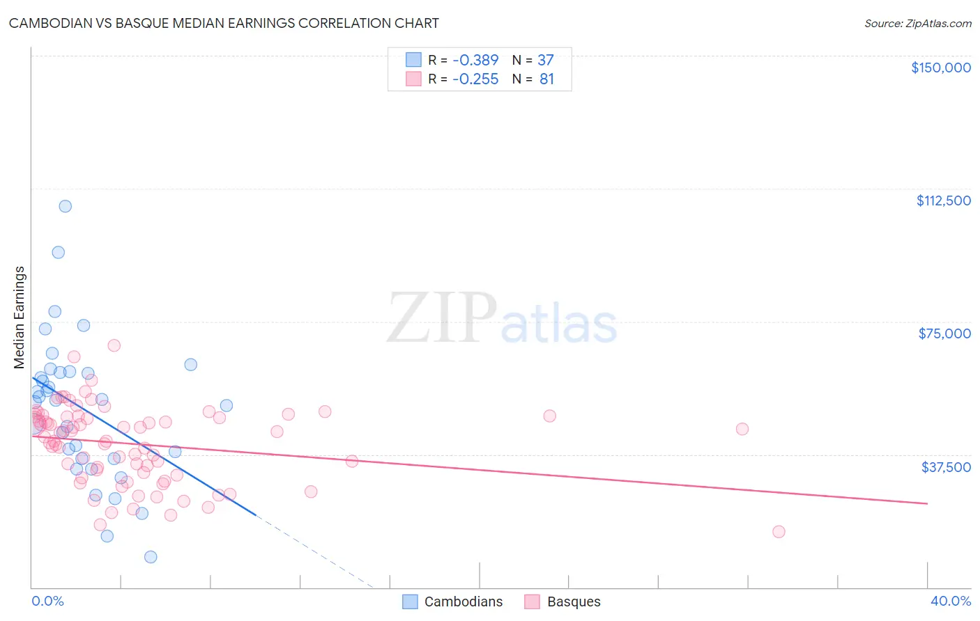 Cambodian vs Basque Median Earnings