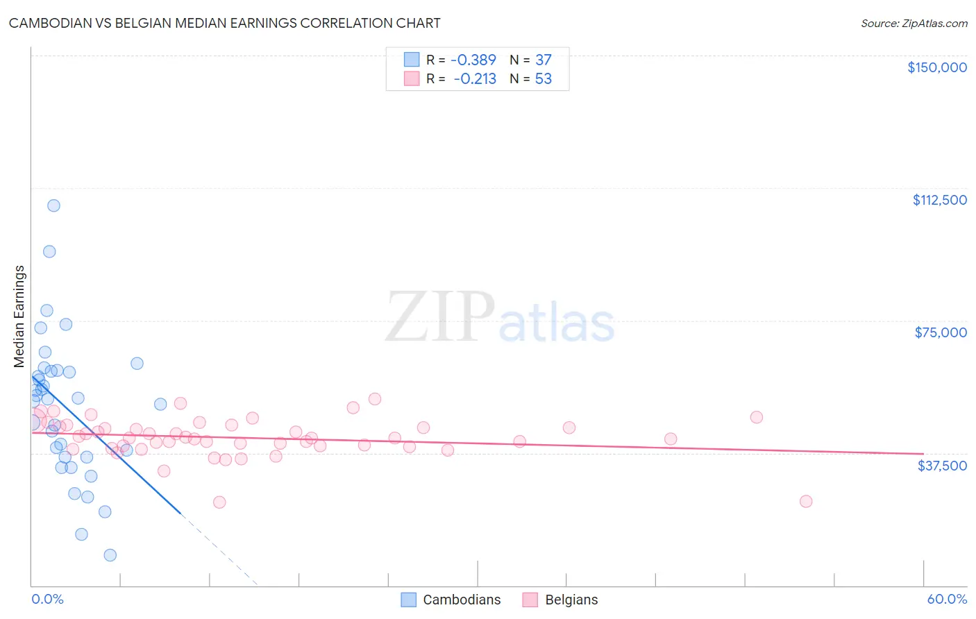 Cambodian vs Belgian Median Earnings