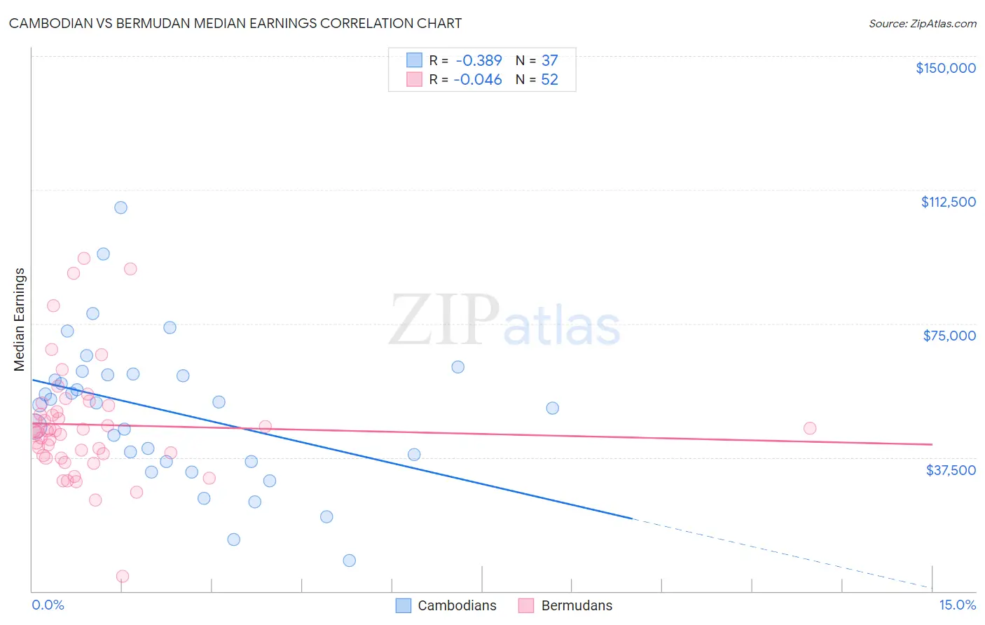 Cambodian vs Bermudan Median Earnings