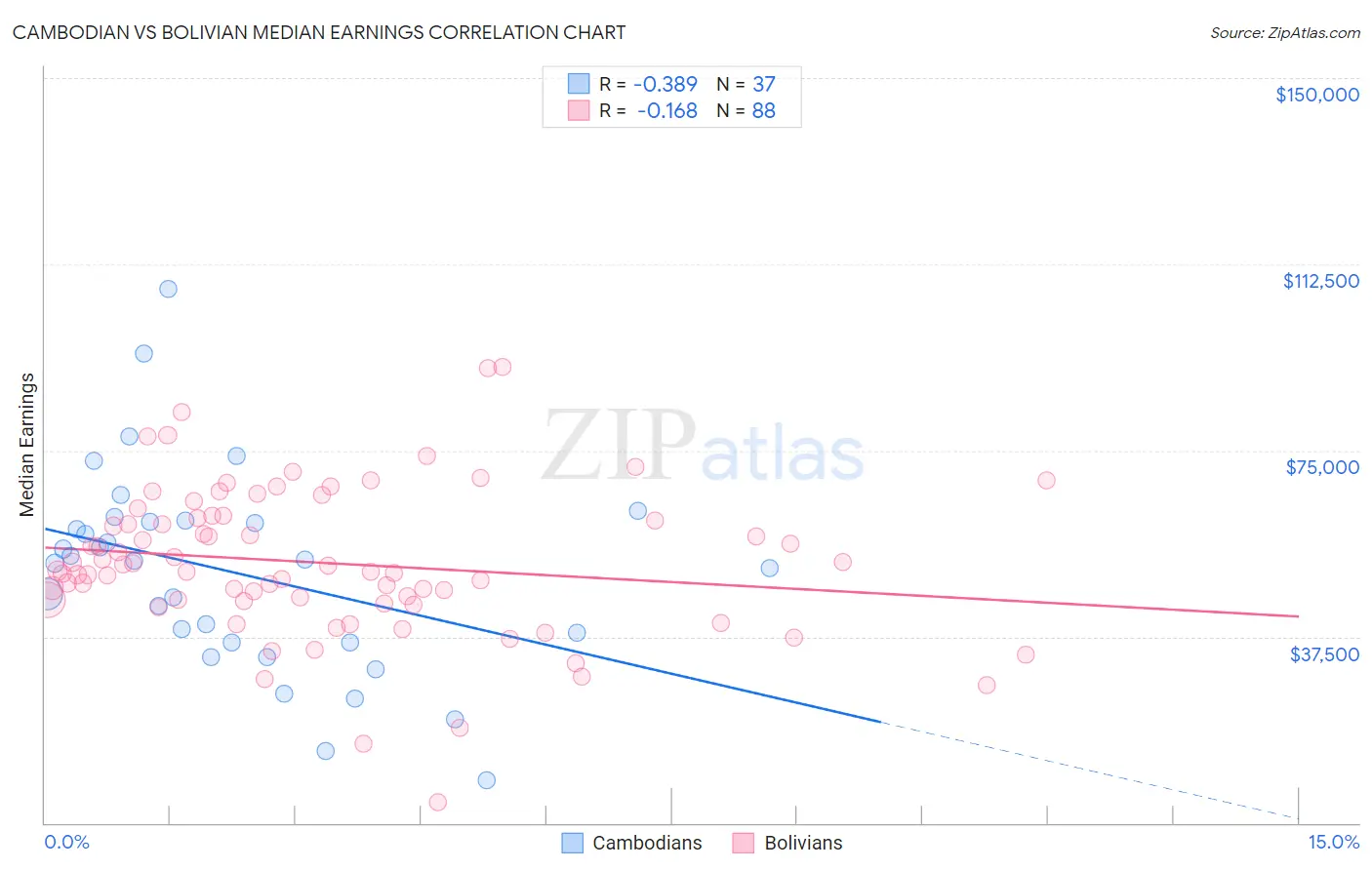 Cambodian vs Bolivian Median Earnings