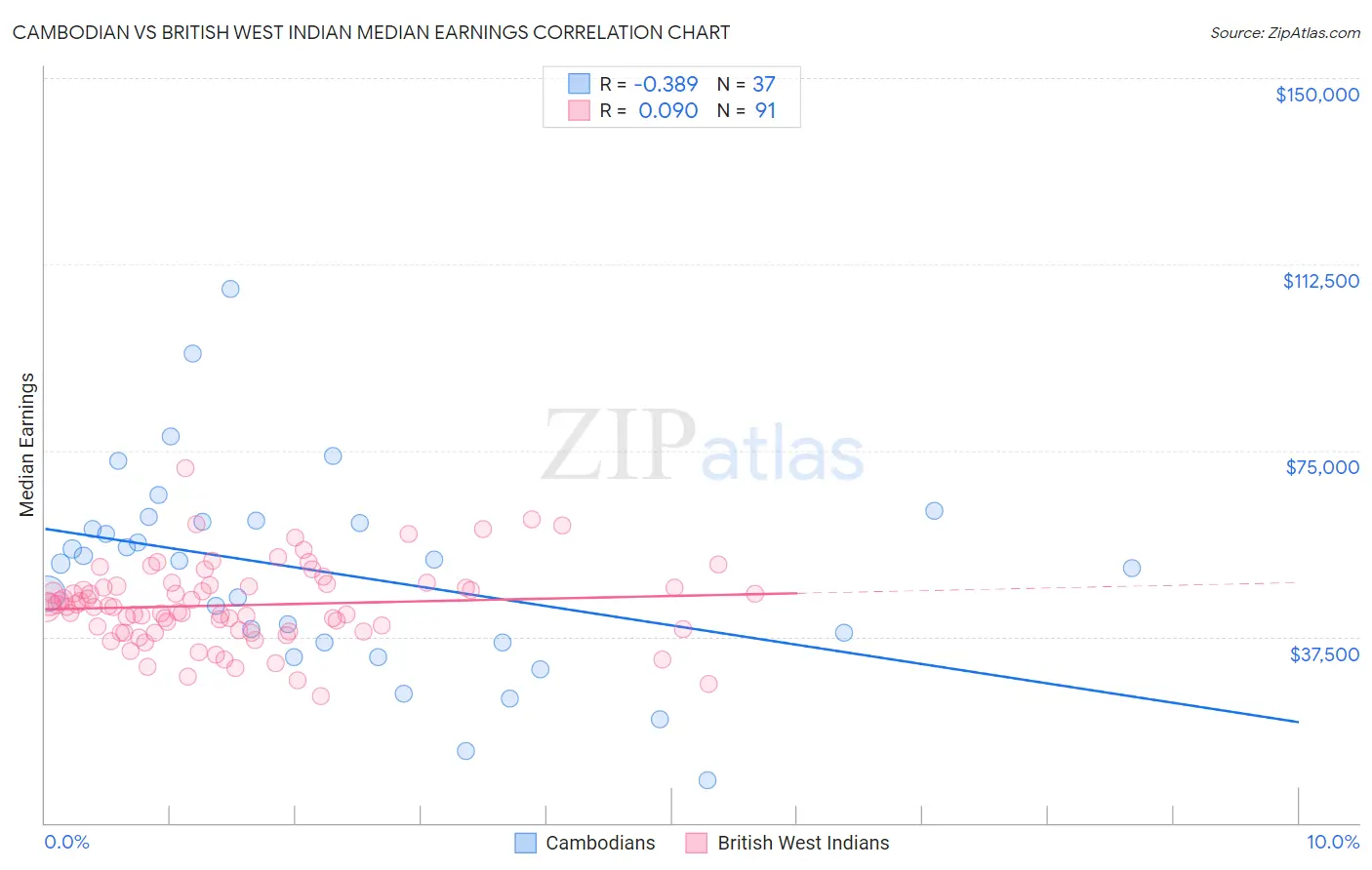 Cambodian vs British West Indian Median Earnings