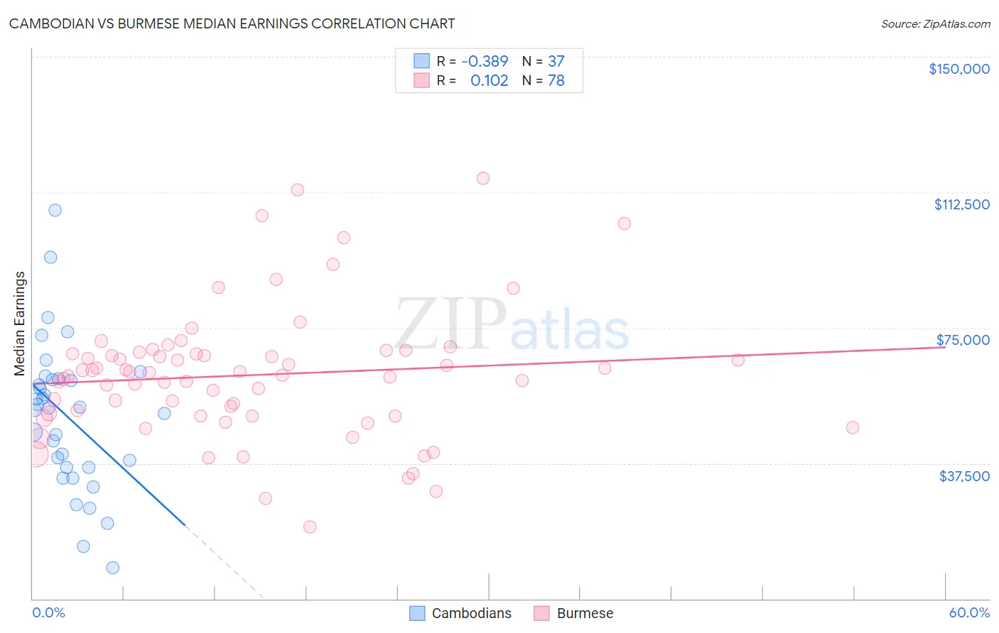 Cambodian vs Burmese Median Earnings