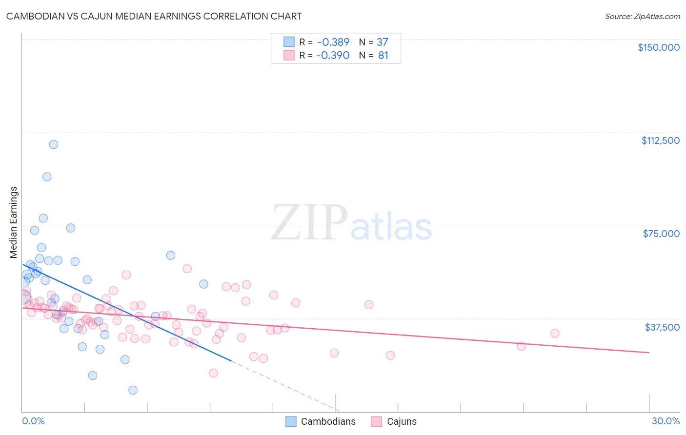 Cambodian vs Cajun Median Earnings