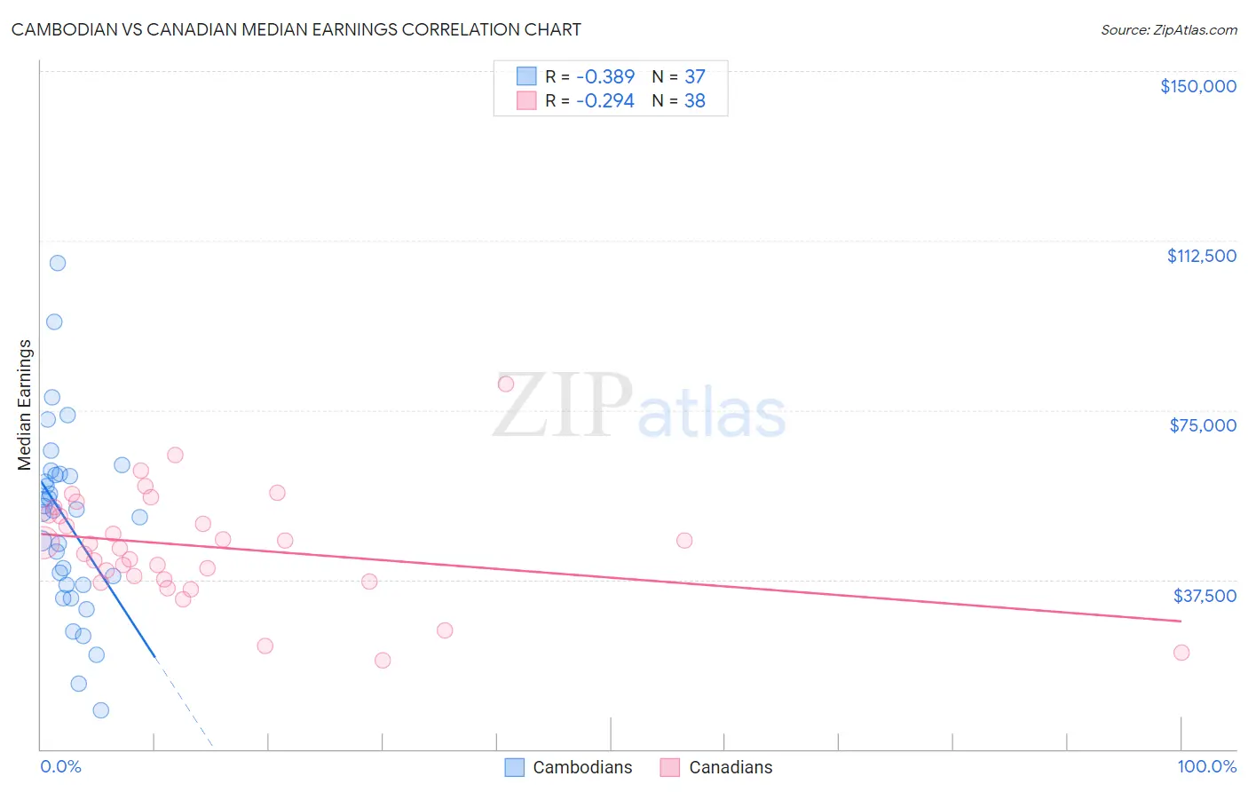 Cambodian vs Canadian Median Earnings