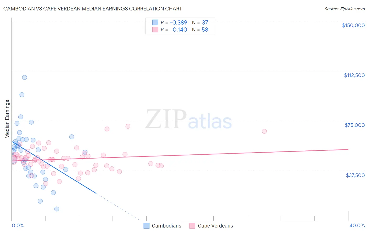 Cambodian vs Cape Verdean Median Earnings
