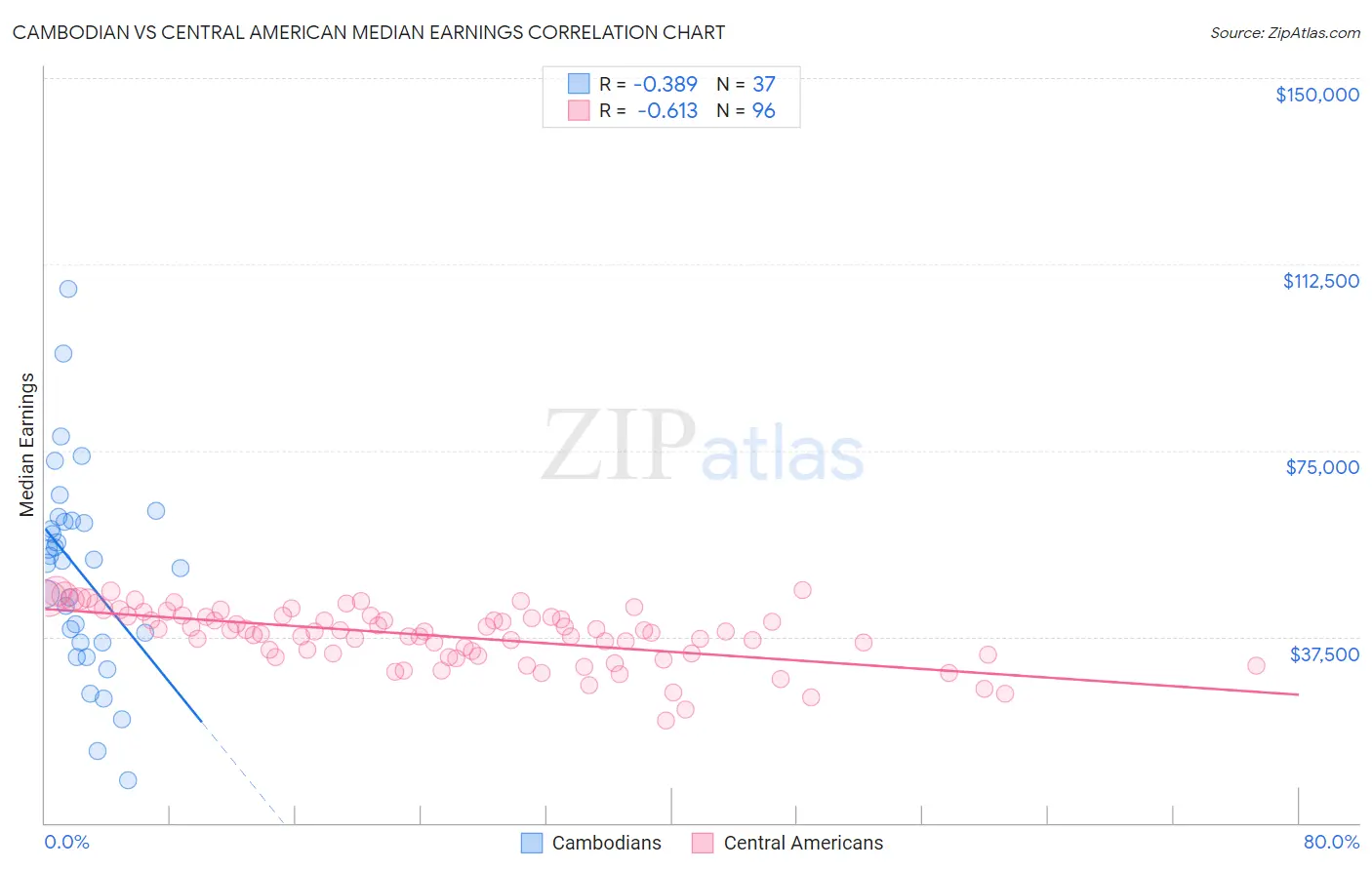 Cambodian vs Central American Median Earnings
