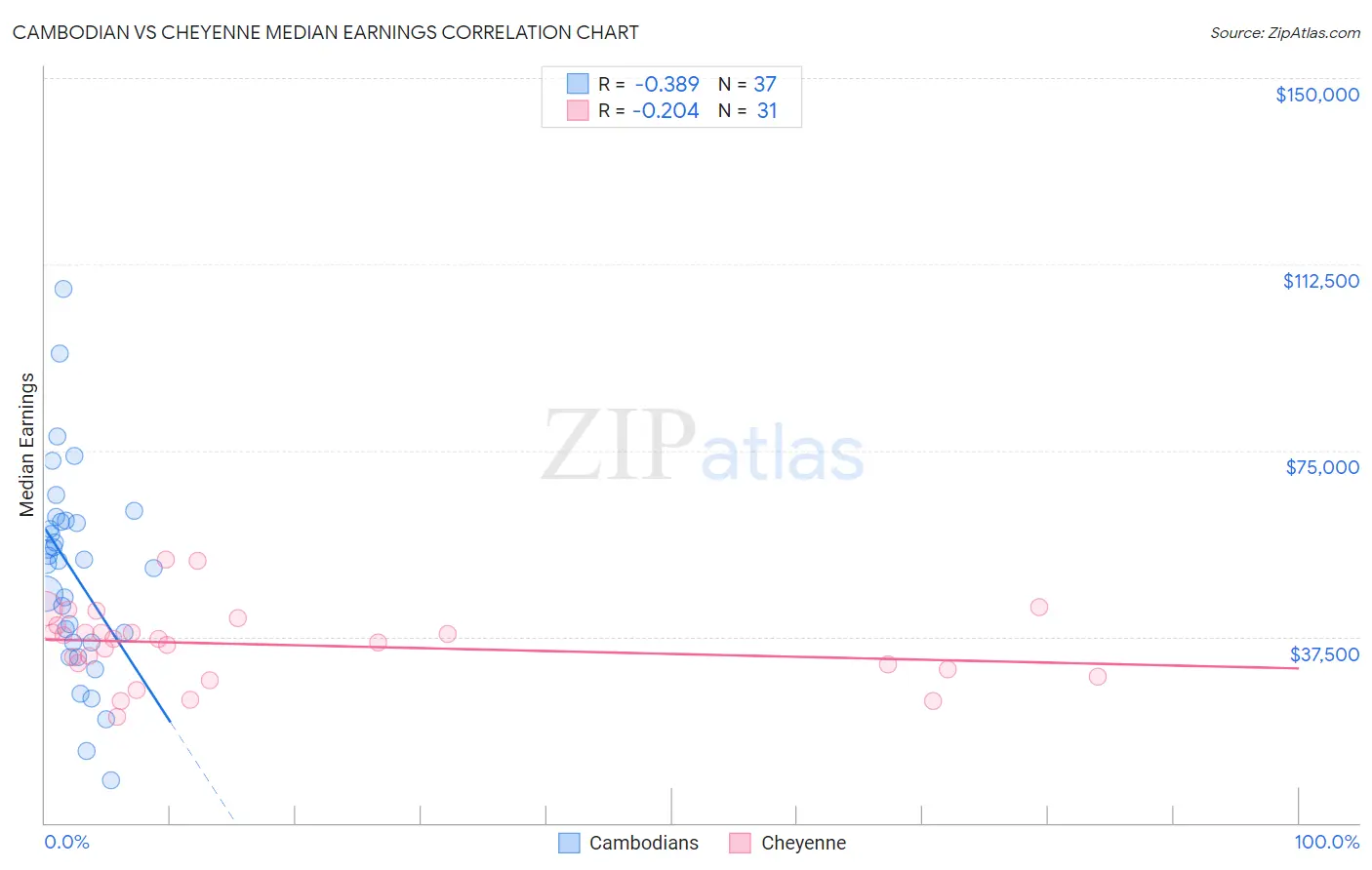 Cambodian vs Cheyenne Median Earnings