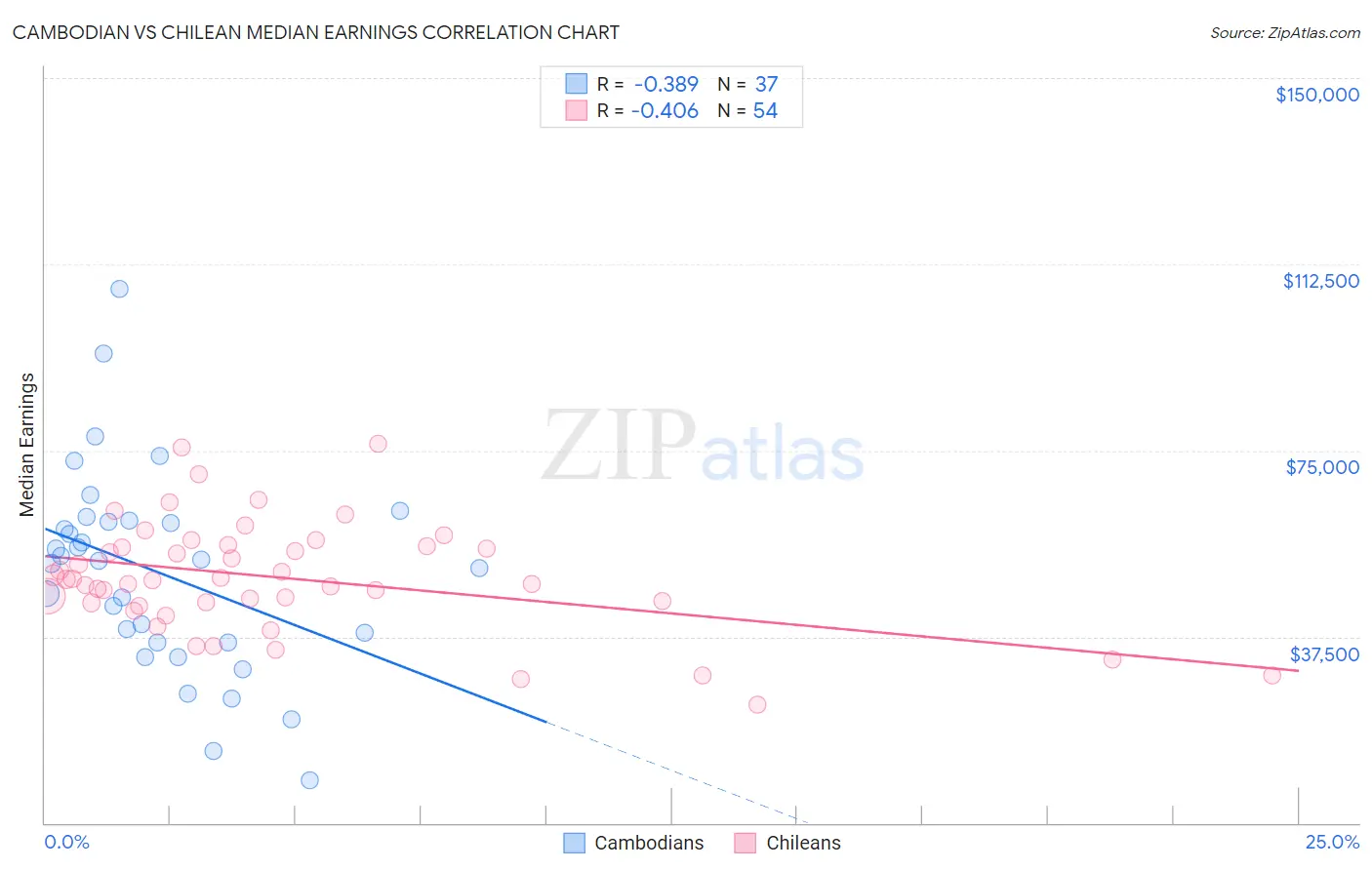 Cambodian vs Chilean Median Earnings
