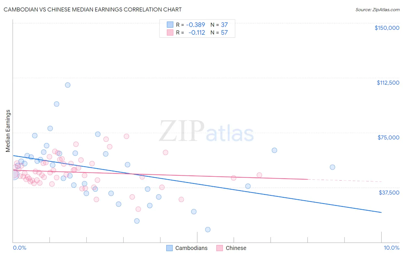 Cambodian vs Chinese Median Earnings