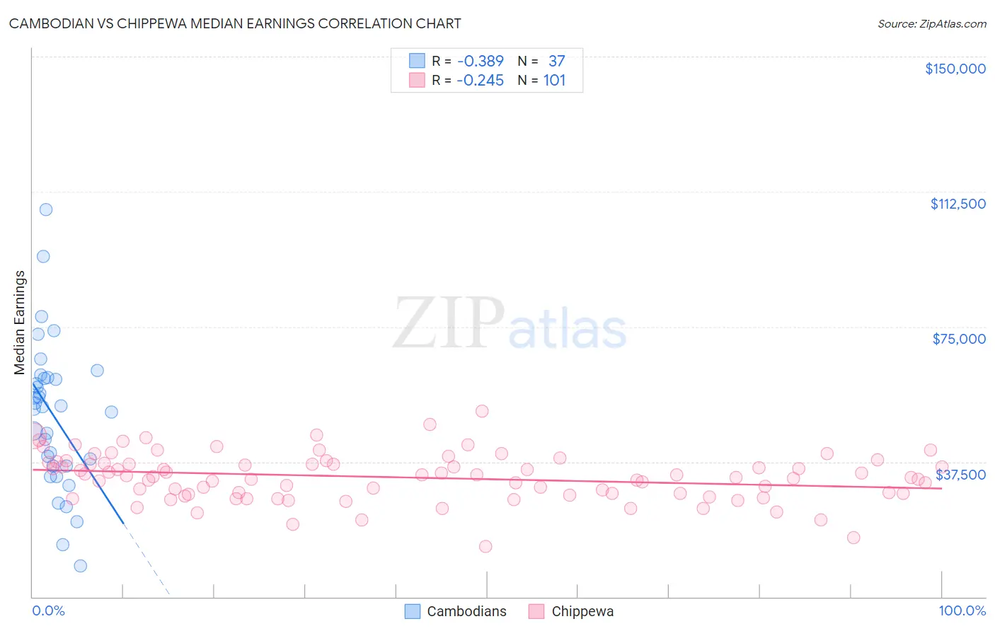 Cambodian vs Chippewa Median Earnings