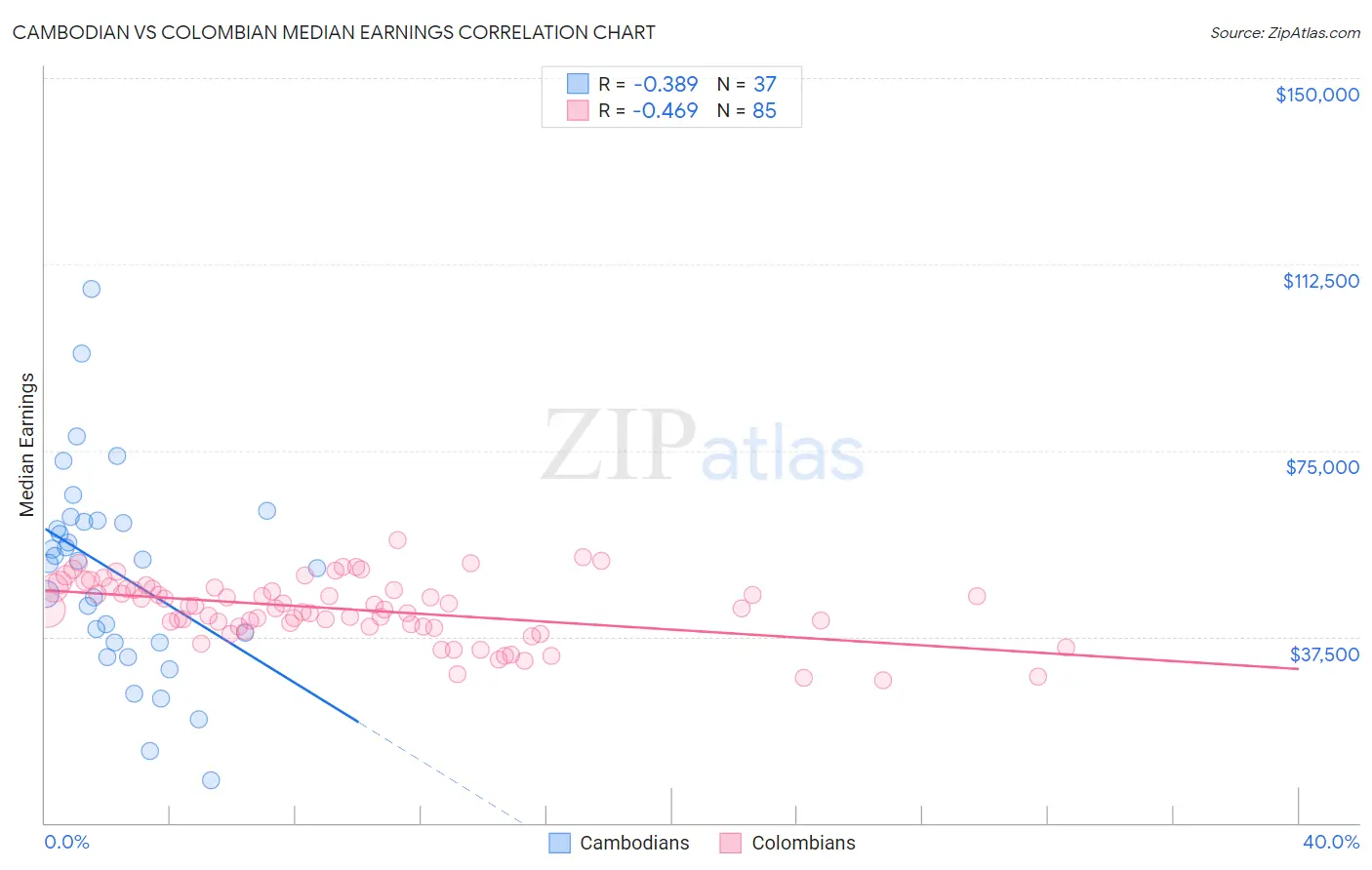 Cambodian vs Colombian Median Earnings