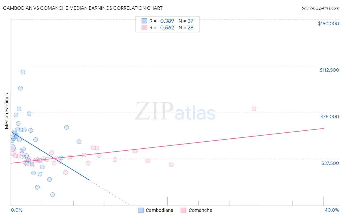 Cambodian vs Comanche Median Earnings