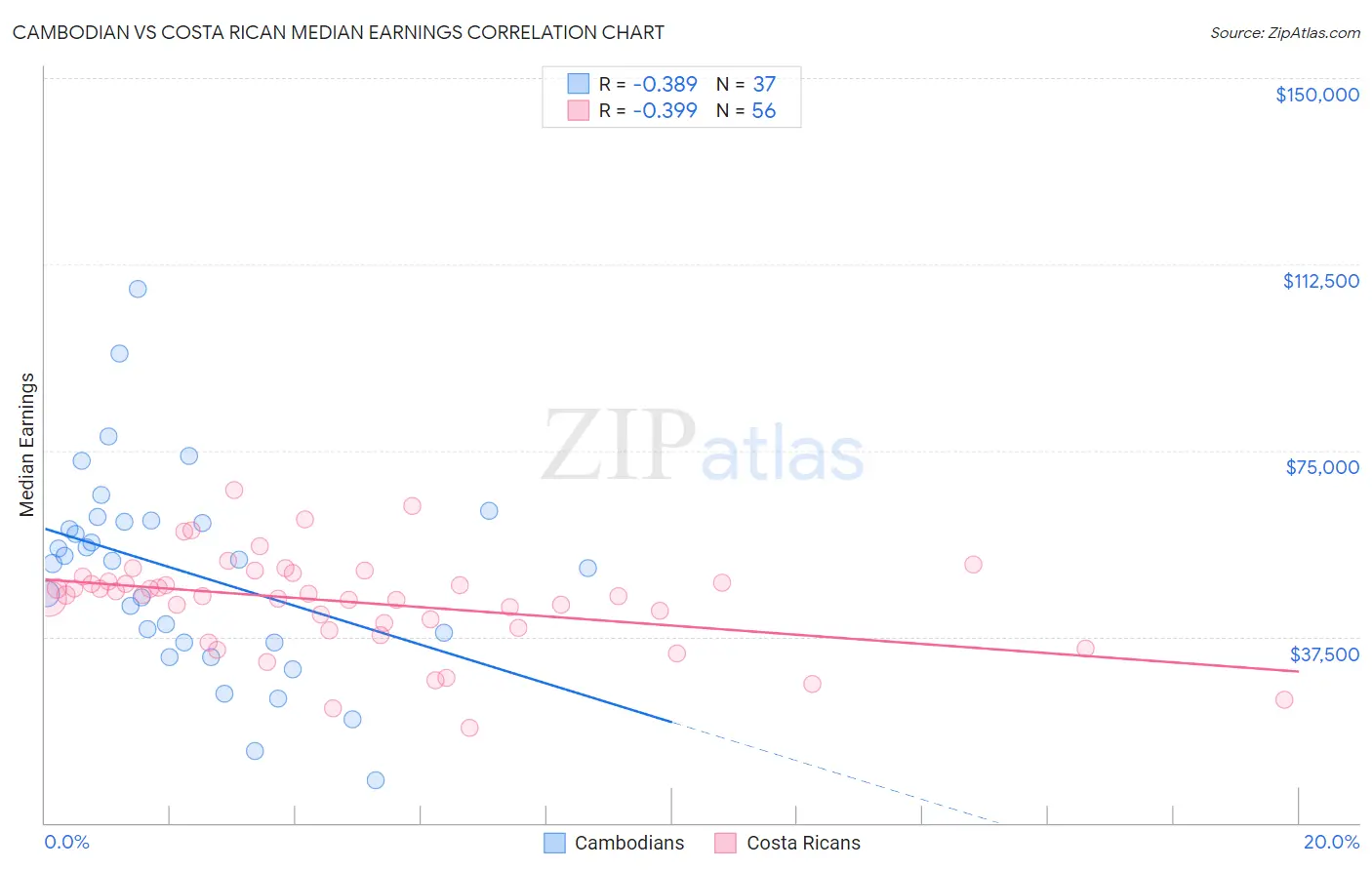 Cambodian vs Costa Rican Median Earnings