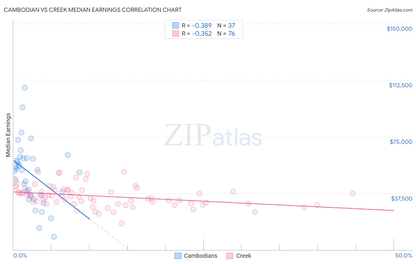 Cambodian vs Creek Median Earnings