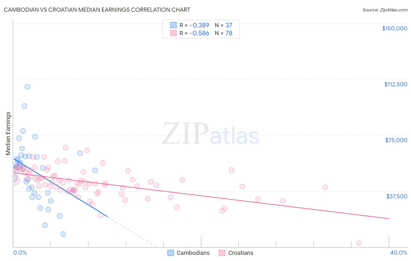 Cambodian vs Croatian Median Earnings