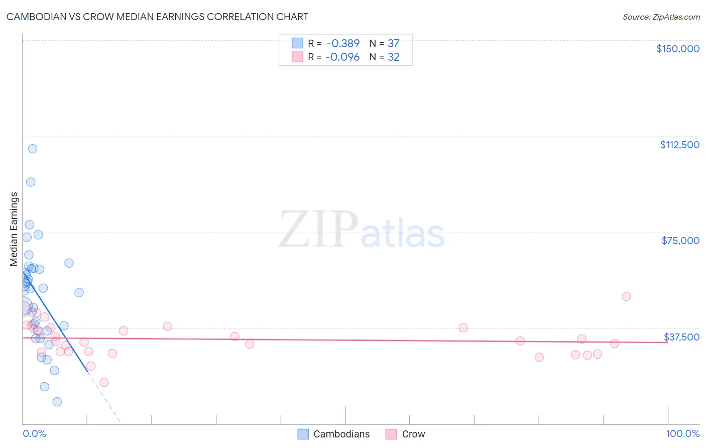 Cambodian vs Crow Median Earnings