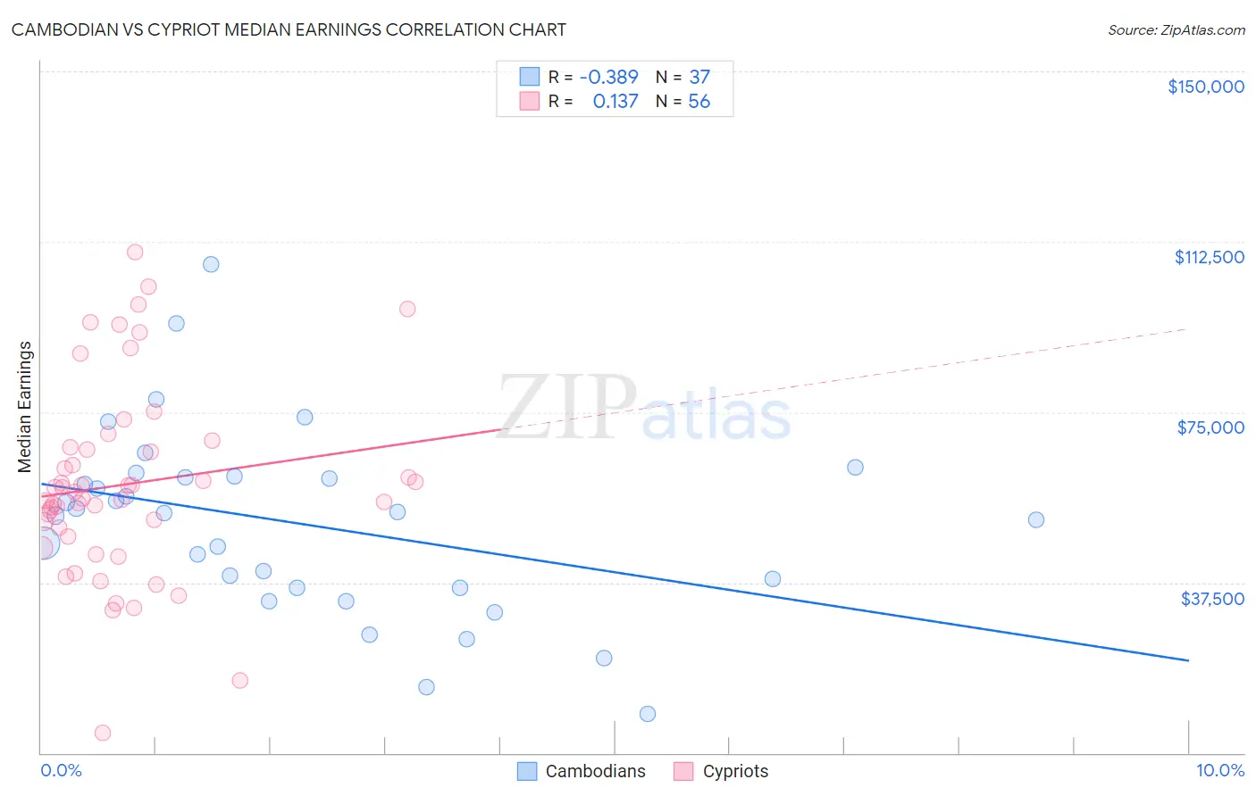 Cambodian vs Cypriot Median Earnings