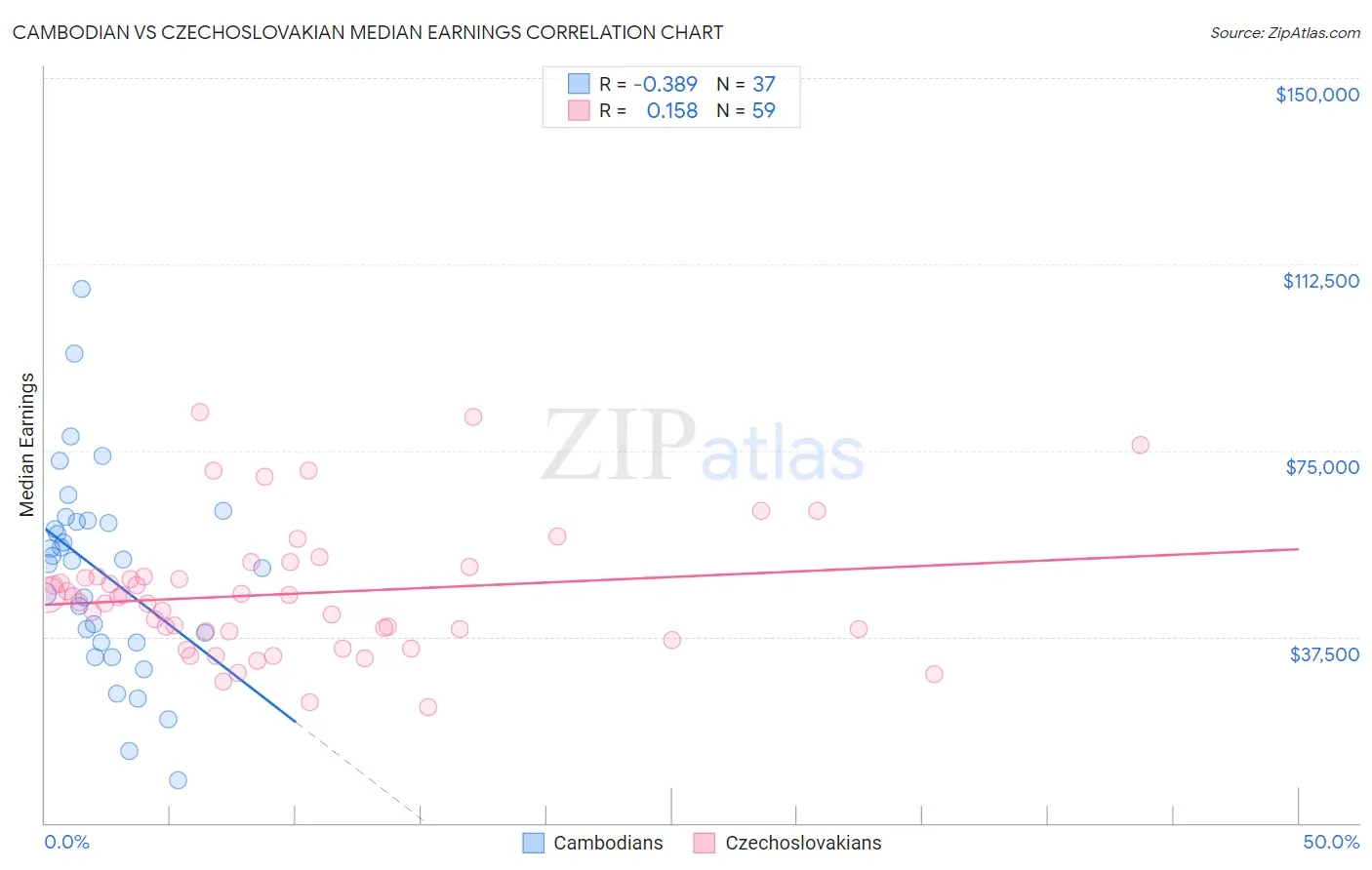 Cambodian vs Czechoslovakian Median Earnings