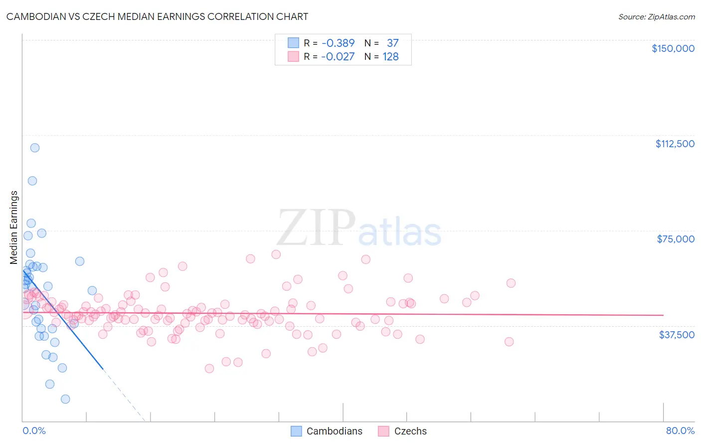 Cambodian vs Czech Median Earnings