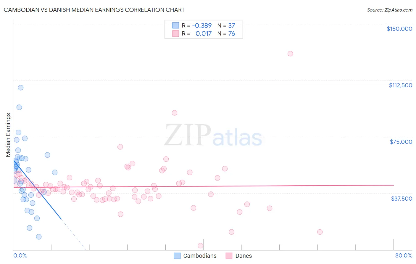 Cambodian vs Danish Median Earnings