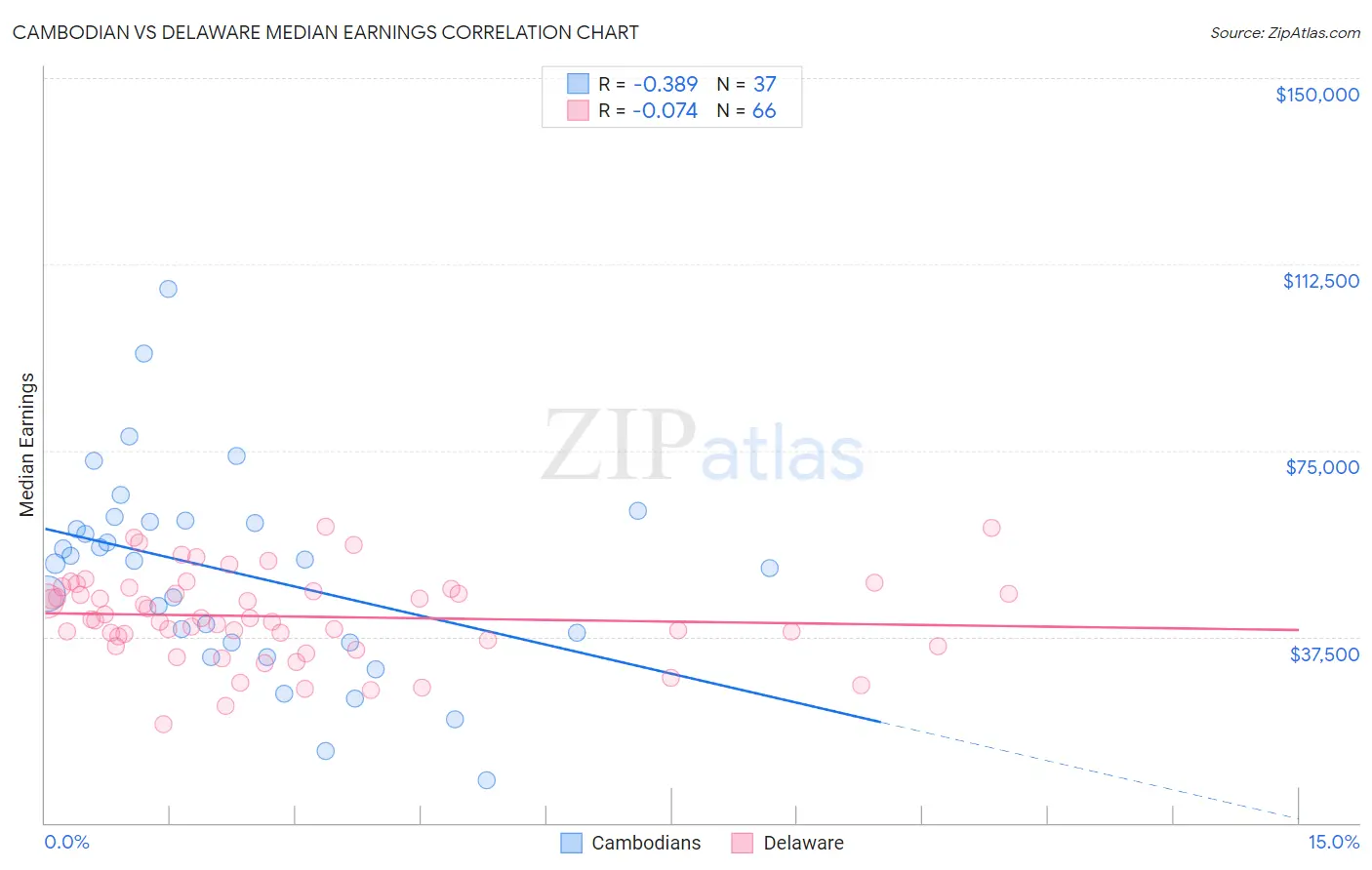 Cambodian vs Delaware Median Earnings