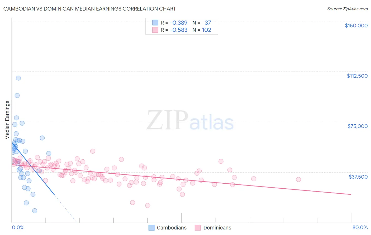 Cambodian vs Dominican Median Earnings